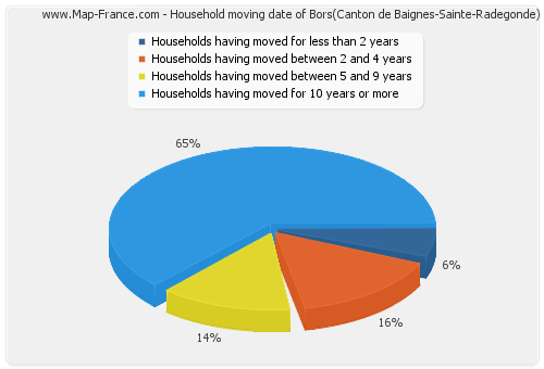 Household moving date of Bors(Canton de Baignes-Sainte-Radegonde)